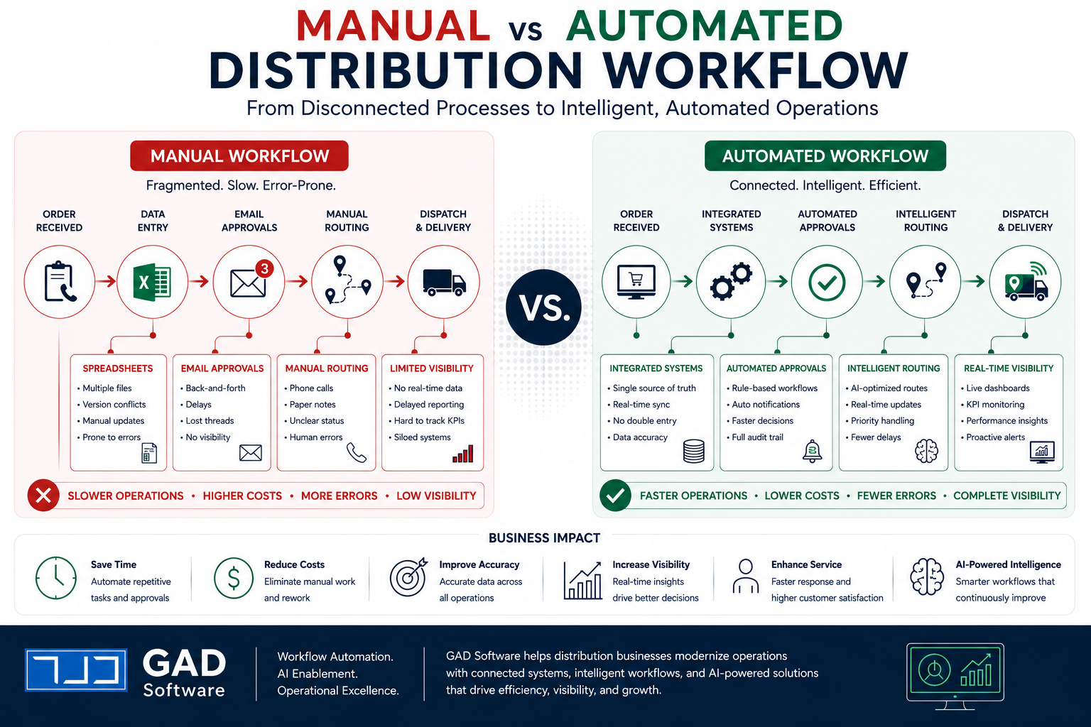 Manual vs automated distribution workflow showing spreadsheets and email approvals compared to integrated systems, automated approvals, dashboards, and AI-assisted workflows